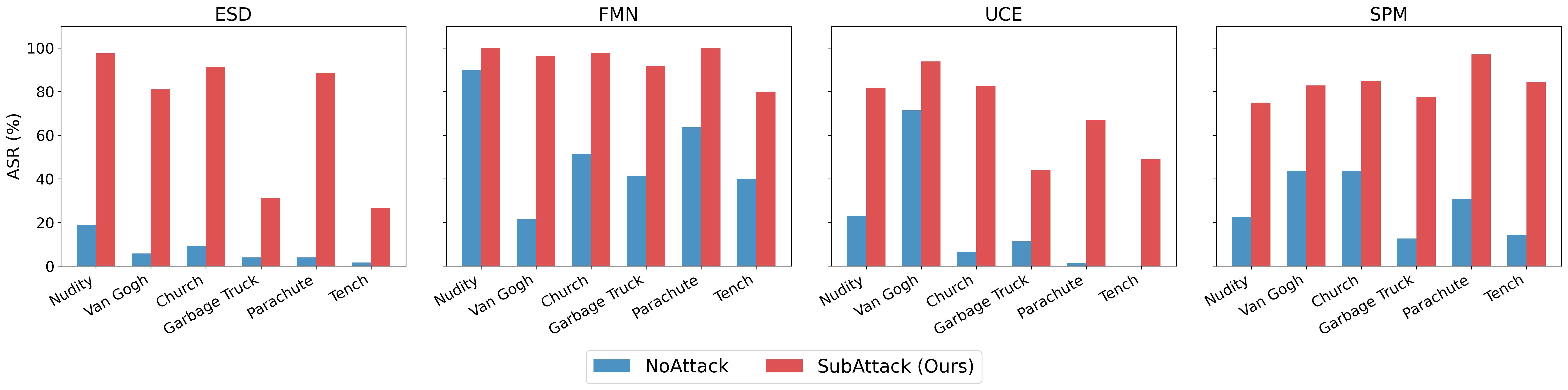 SubAttack jailbreaks various concepts across different unlearned models.