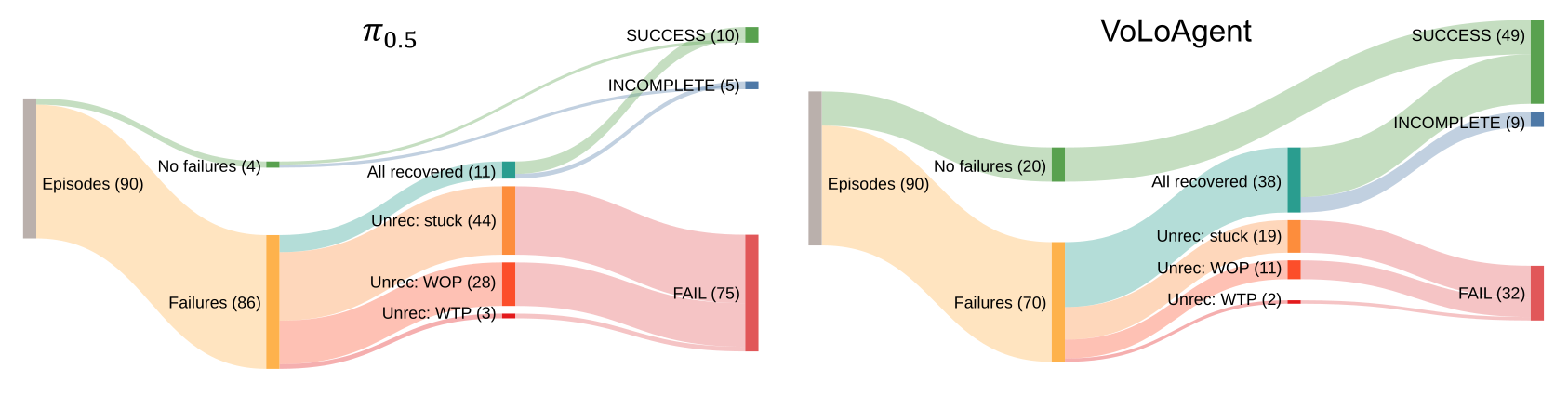 World failure analysis