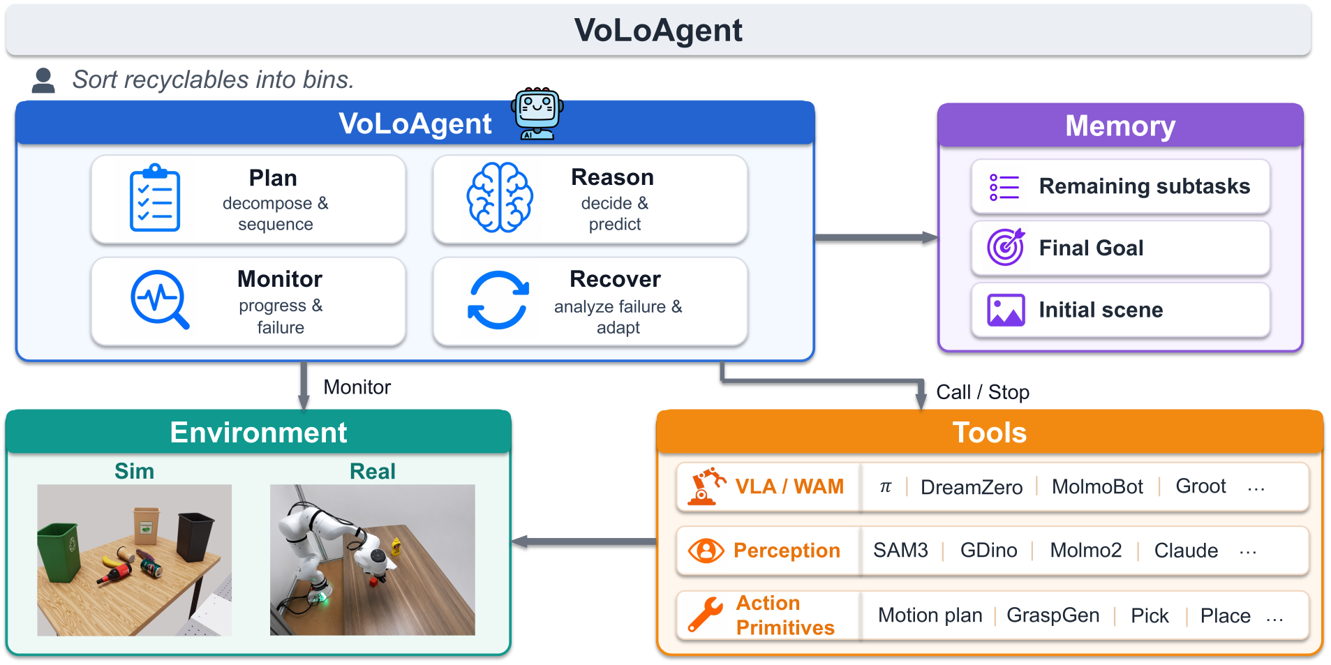 VoLoAgent system diagram