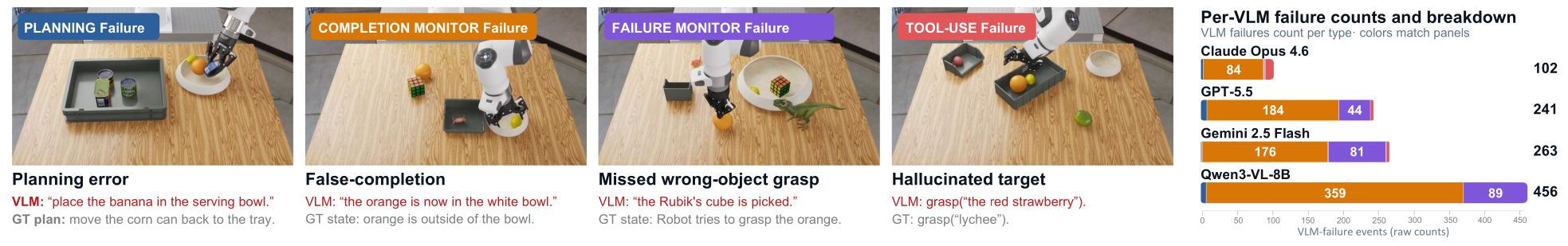 VLM failure audit