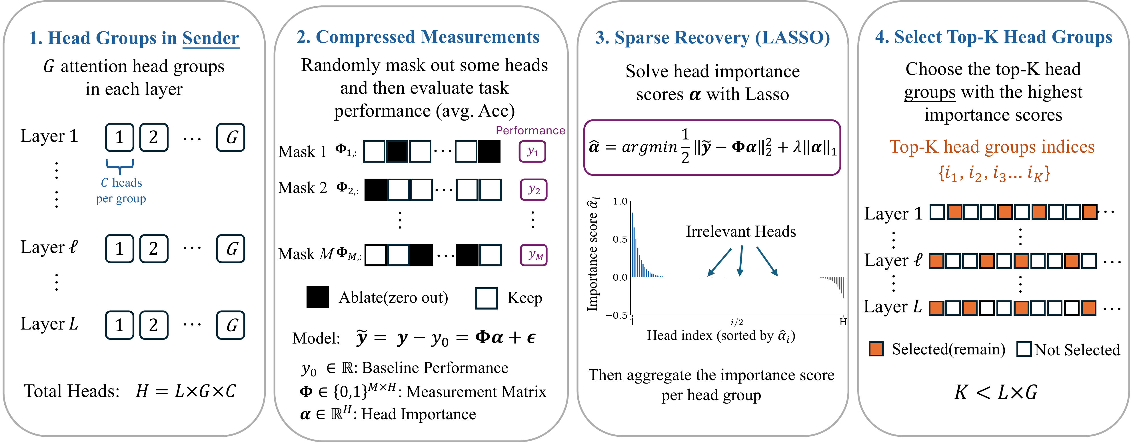 Compressed-sensing head selection from paper analysis section