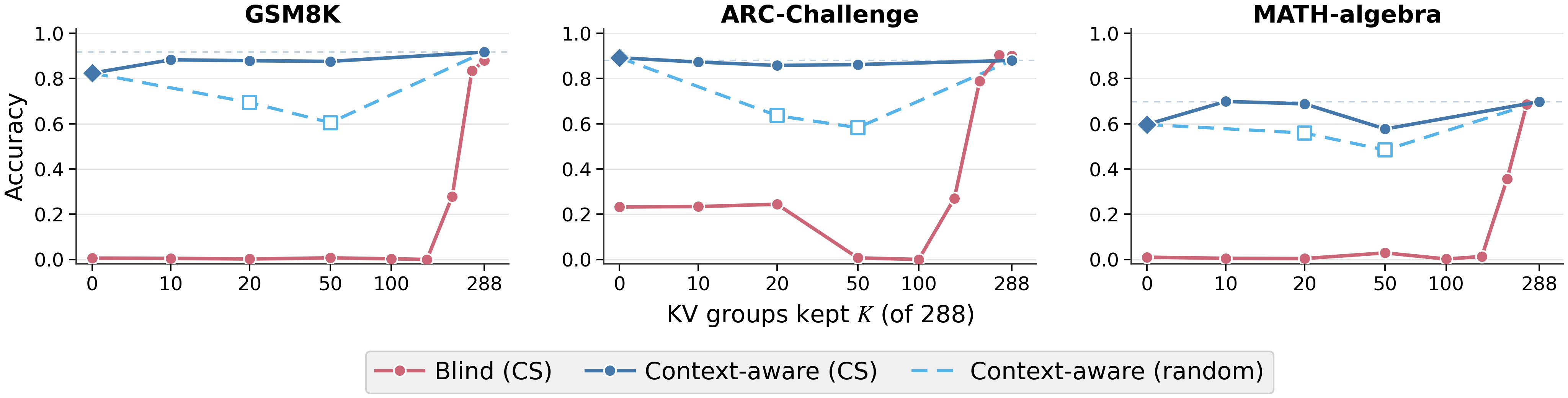 Sparse reasoning vs dense context signal from paper analysis
