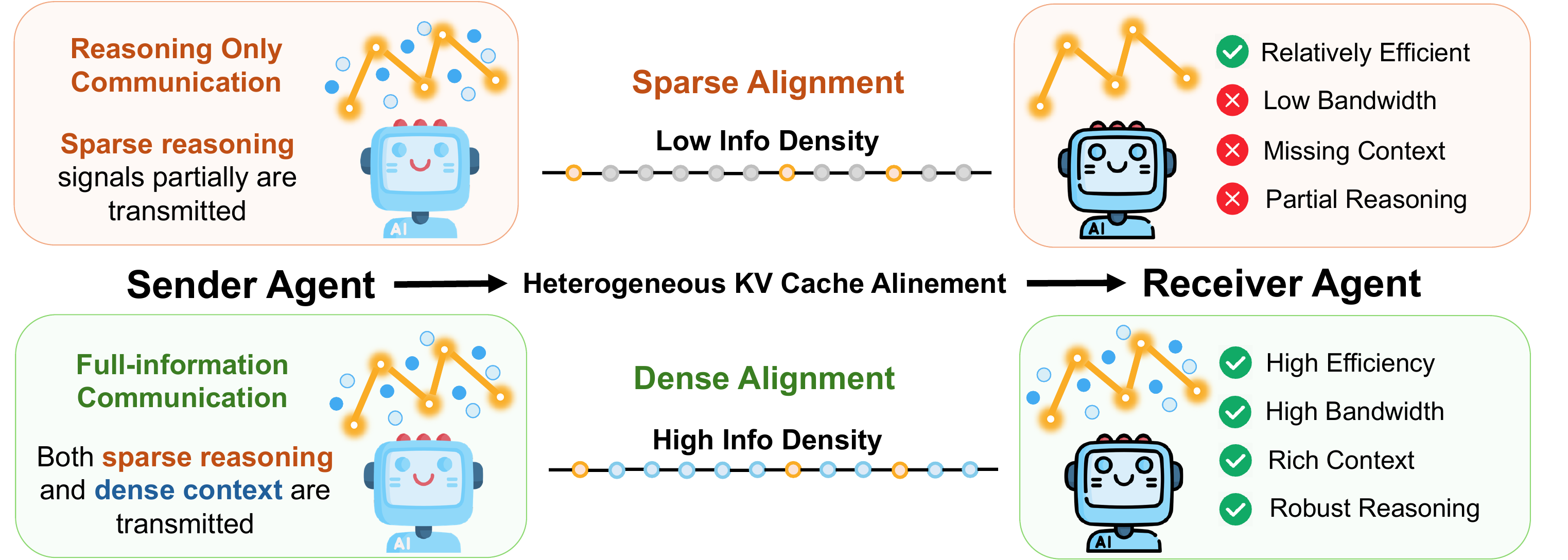 Dense latent communication overview